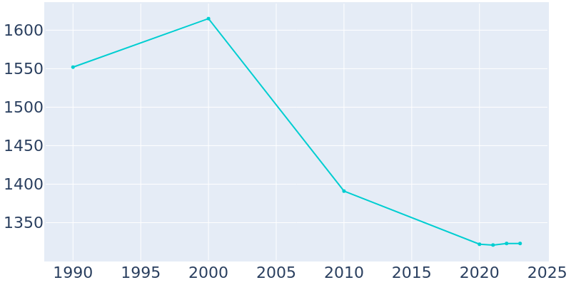 Population Graph For Russells Point, 1990 - 2022