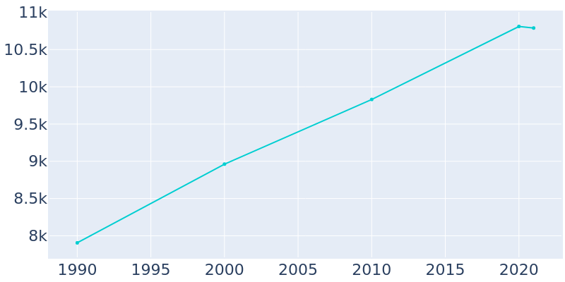 Population Graph For Russellville, 1990 - 2022