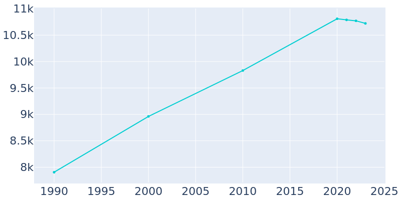 Population Graph For Russellville, 1990 - 2022