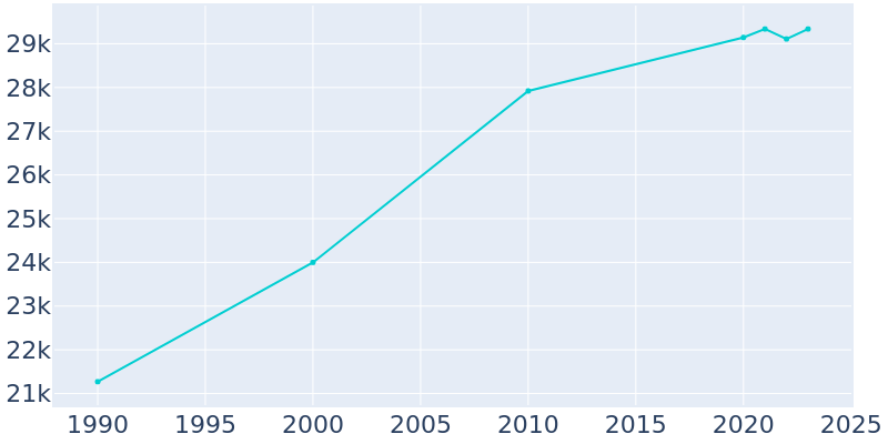 Population Graph For Russellville, 1990 - 2022