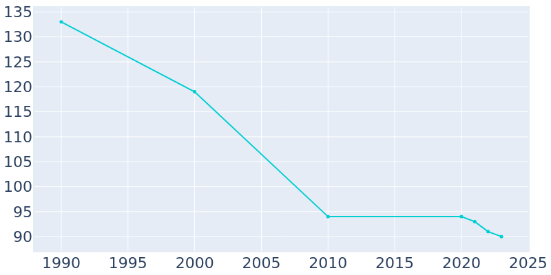 Population Graph For Russellville, 1990 - 2022