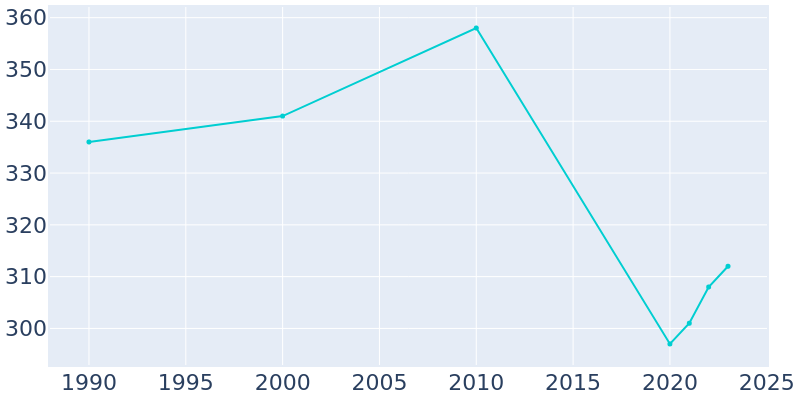 Population Graph For Russellville, 1990 - 2022