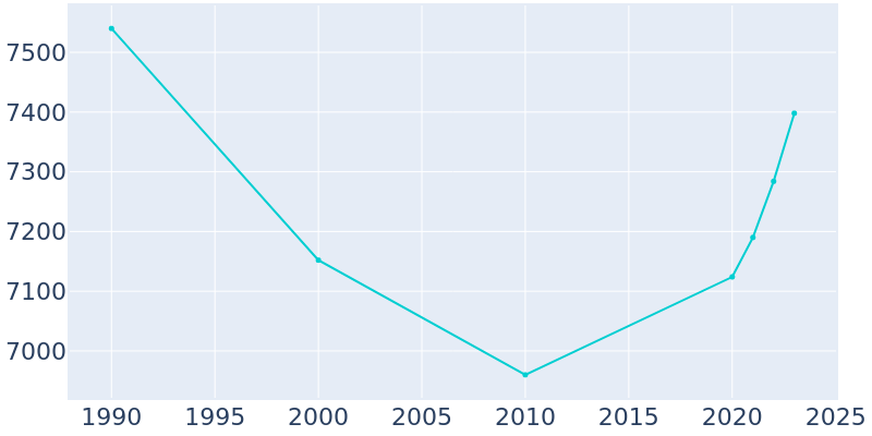 Population Graph For Russellville, 1990 - 2022