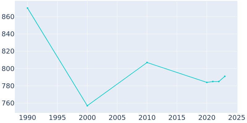 Population Graph For Russellville, 1990 - 2022