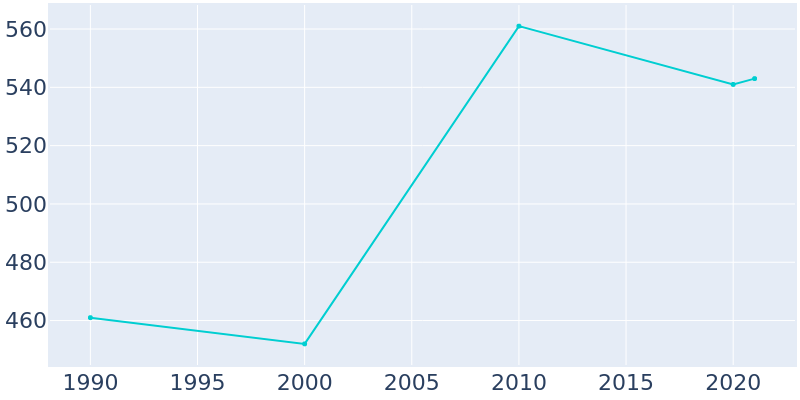 Population Graph For Russellville, 1990 - 2022
