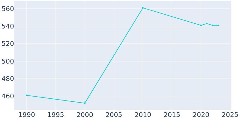 Population Graph For Russellville, 1990 - 2022