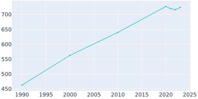 Population Graph For Russia, 1990 - 2022