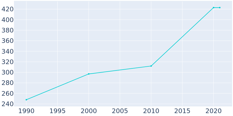 Population Graph For Russian Mission, 1990 - 2022