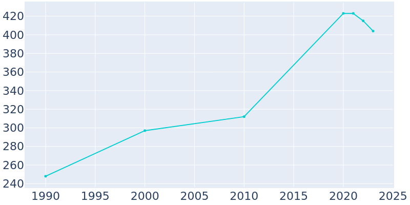 Population Graph For Russian Mission, 1990 - 2022