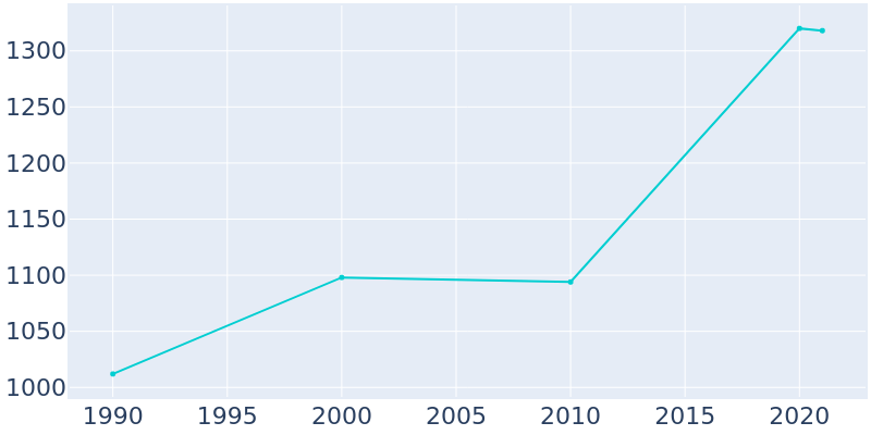 Population Graph For Russiaville, 1990 - 2022