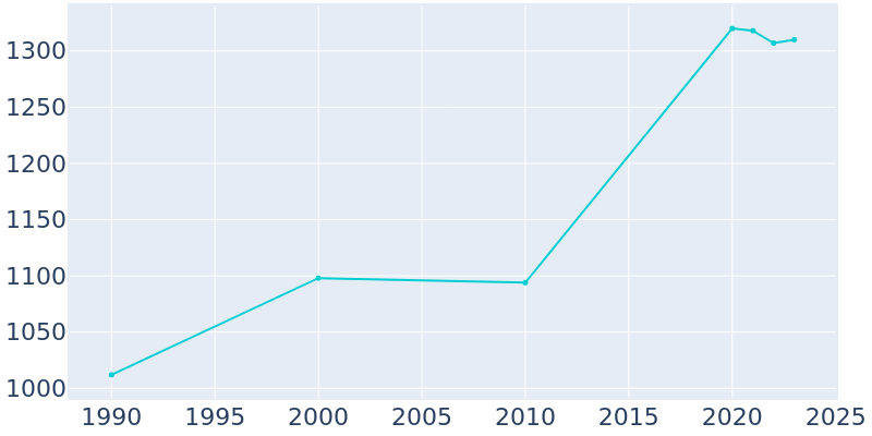 Population Graph For Russiaville, 1990 - 2022