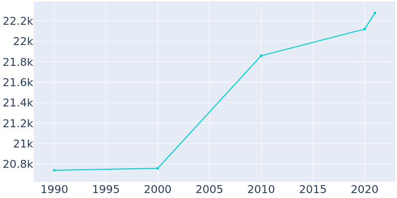 Population Graph For Ruston, 1990 - 2022