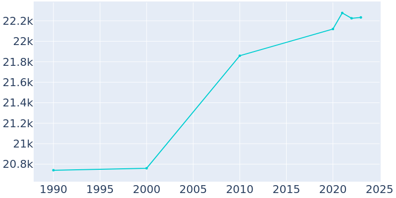 Population Graph For Ruston, 1990 - 2022