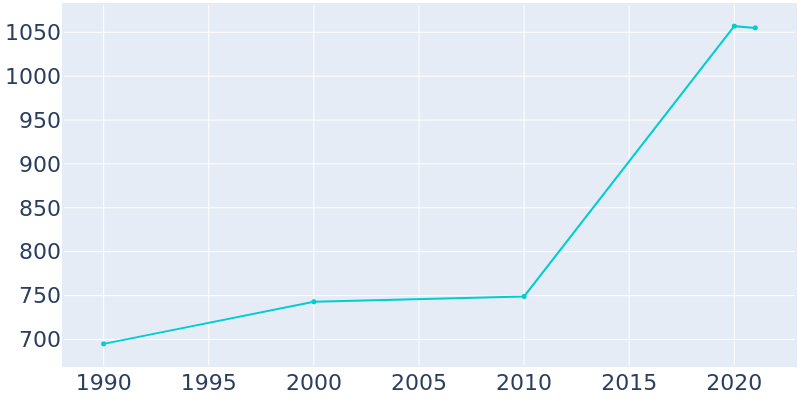 Population Graph For Ruston, 1990 - 2022