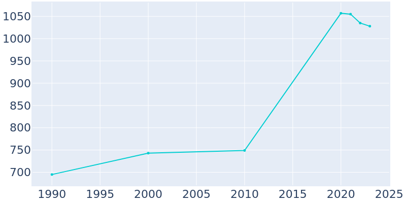 Population Graph For Ruston, 1990 - 2022