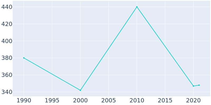 Population Graph For Ruth, 1990 - 2022