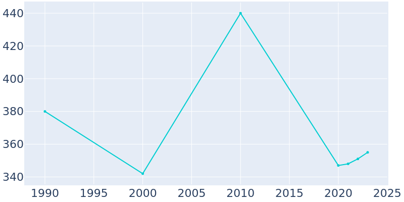 Population Graph For Ruth, 1990 - 2022