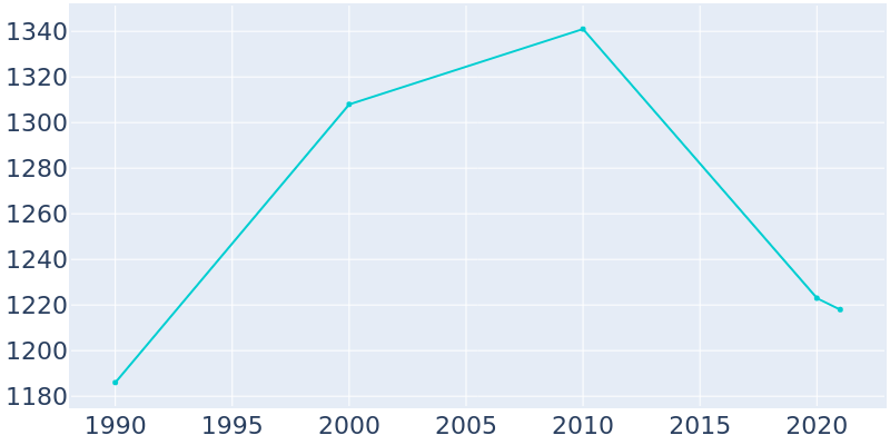 Population Graph For Rutherford College, 1990 - 2022