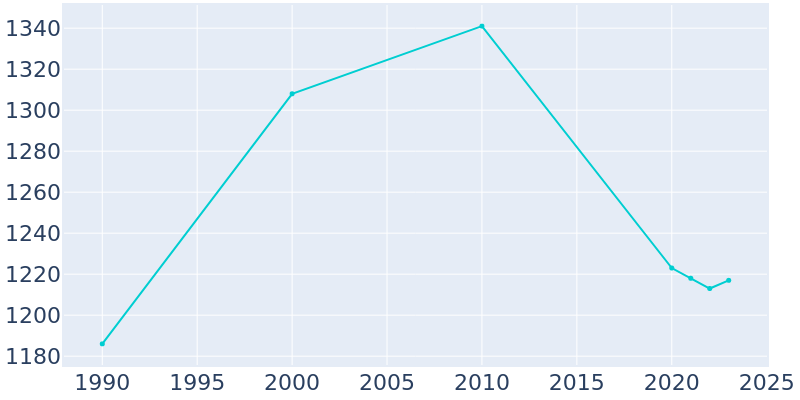 Population Graph For Rutherford College, 1990 - 2022