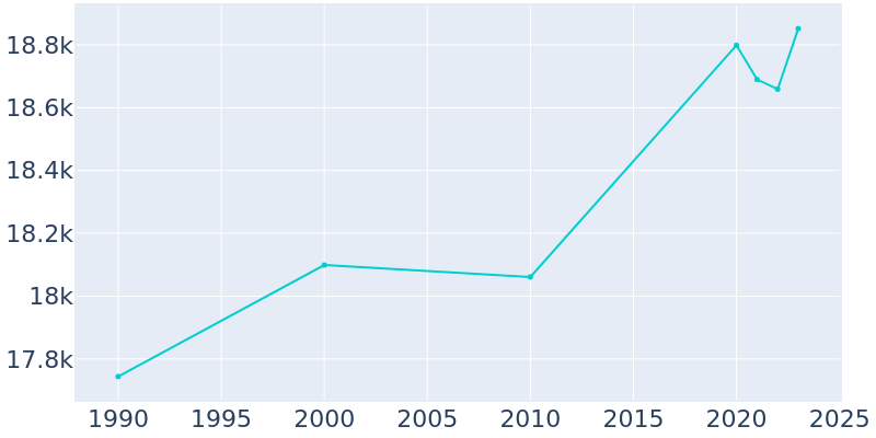 Population Graph For Rutherford, 1990 - 2022