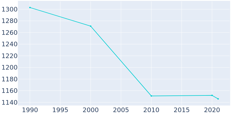 Population Graph For Rutherford, 1990 - 2022