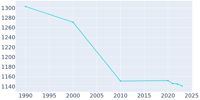 Population Graph For Rutherford, 1990 - 2022