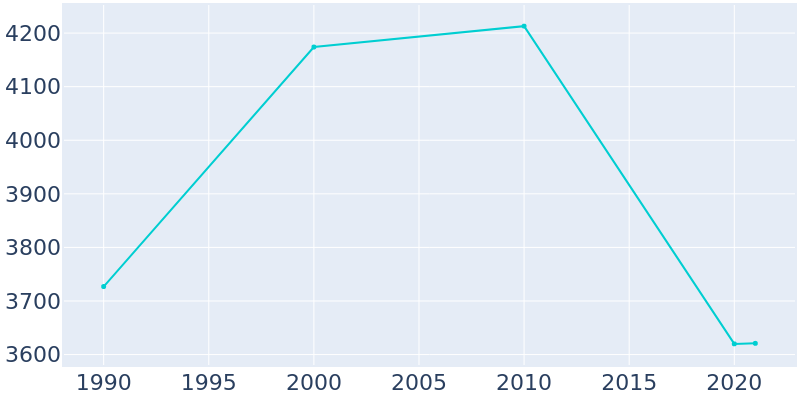 Population Graph For Rutherfordton, 1990 - 2022