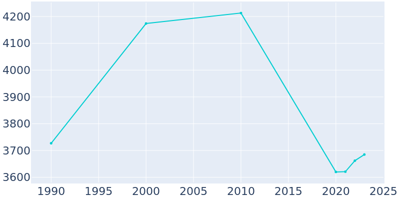 Population Graph For Rutherfordton, 1990 - 2022