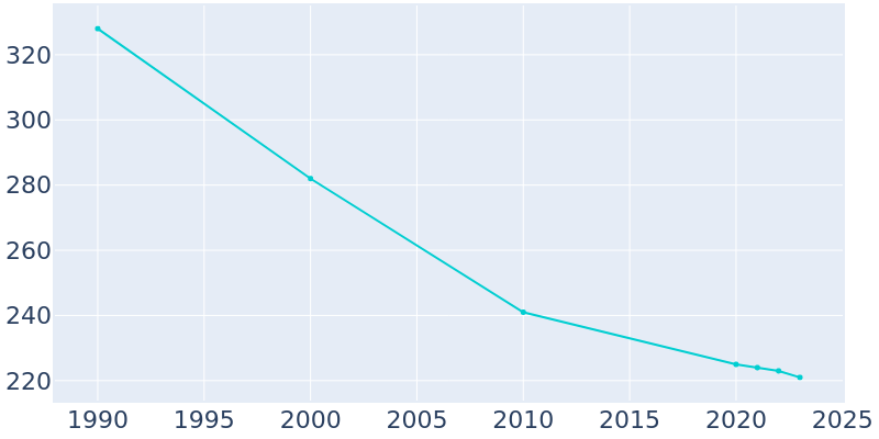 Population Graph For Ruthton, 1990 - 2022