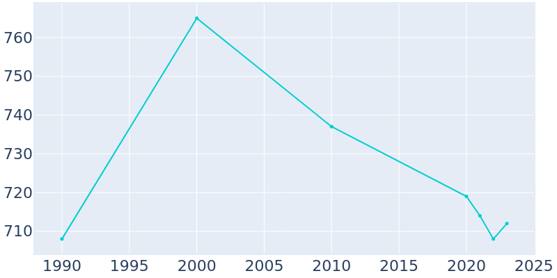 Population Graph For Ruthven, 1990 - 2022