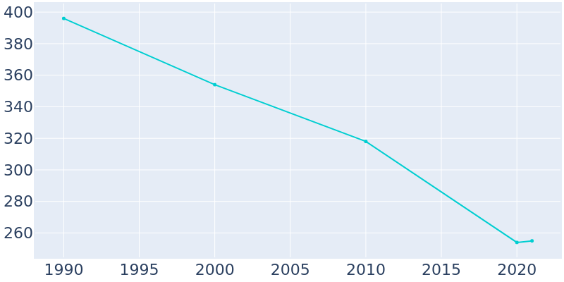 Population Graph For Rutland, 1990 - 2022