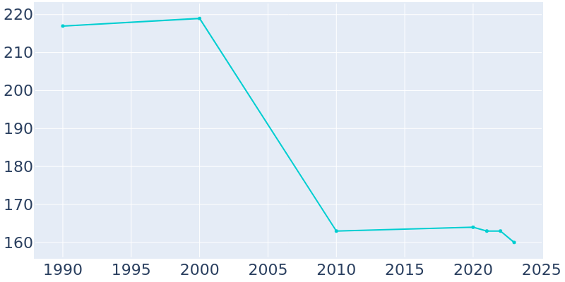 Population Graph For Rutland, 1990 - 2022