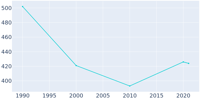 Population Graph For Rutland, 1990 - 2022