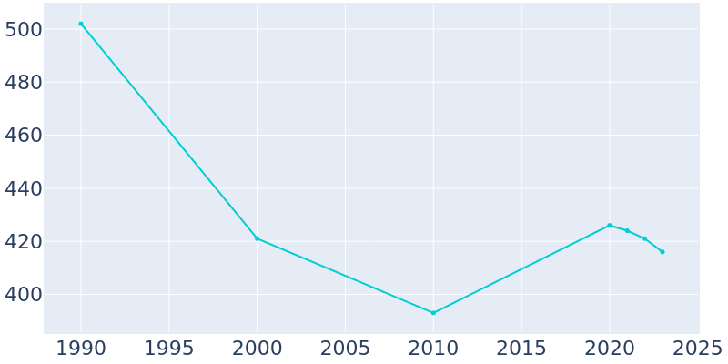 Population Graph For Rutland, 1990 - 2022