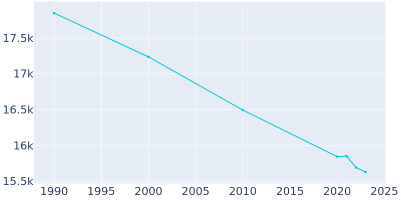 Population Graph For Rutland, 1990 - 2022