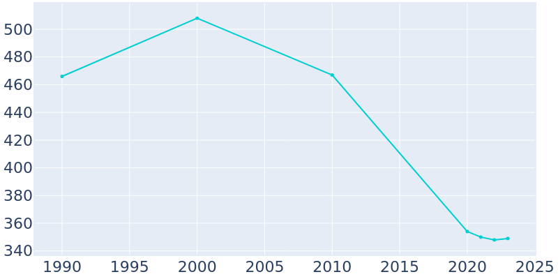 Population Graph For Rutledge, 1990 - 2022