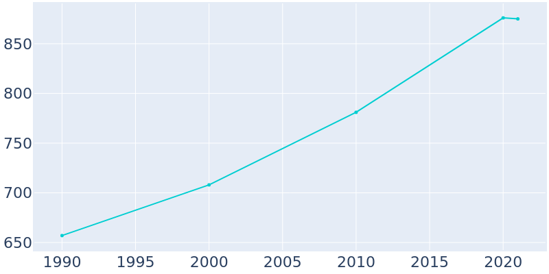 Population Graph For Rutledge, 1990 - 2022