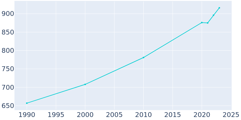 Population Graph For Rutledge, 1990 - 2022