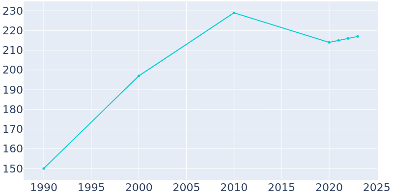 Population Graph For Rutledge, 1990 - 2022