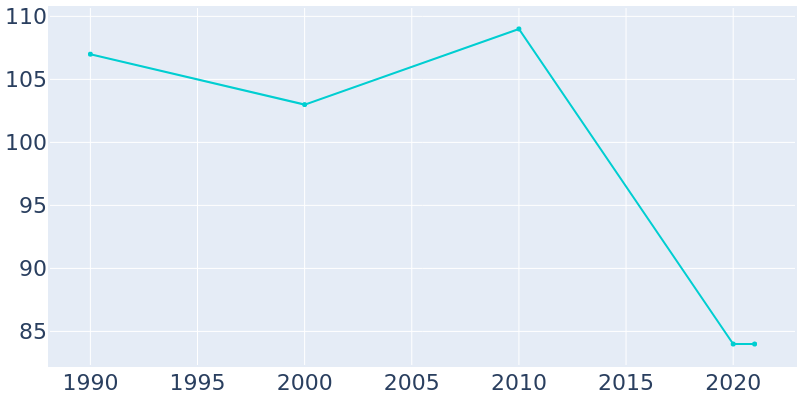 Population Graph For Rutledge, 1990 - 2022
