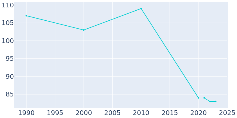 Population Graph For Rutledge, 1990 - 2022