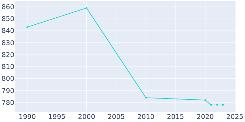 Population Graph For Rutledge, 1990 - 2022