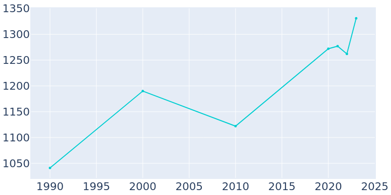 Population Graph For Rutledge, 1990 - 2022