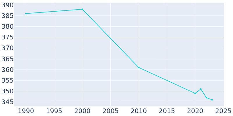 Population Graph For Ryan, 1990 - 2022