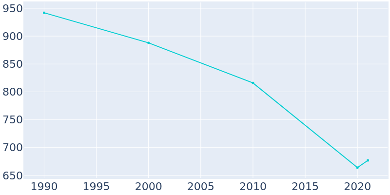 Population Graph For Ryan, 1990 - 2022