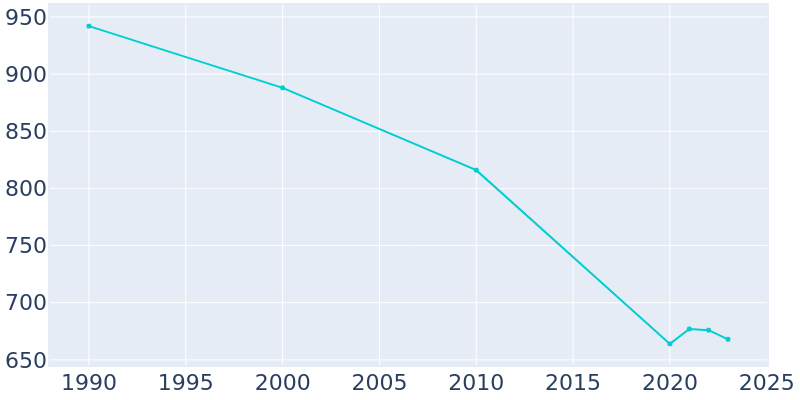 Population Graph For Ryan, 1990 - 2022