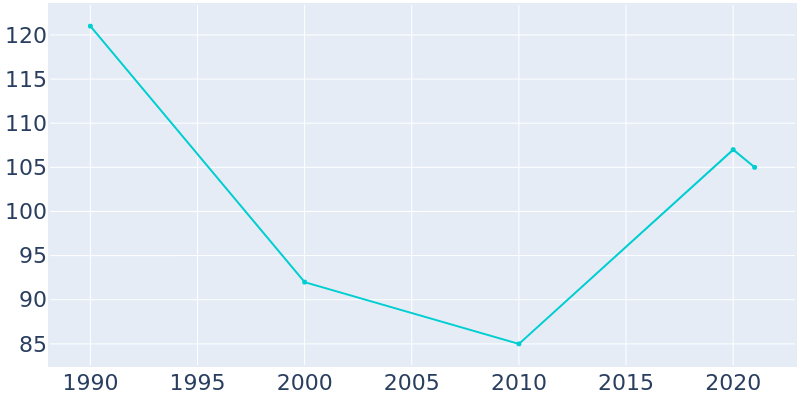 Population Graph For Ryder, 1990 - 2022