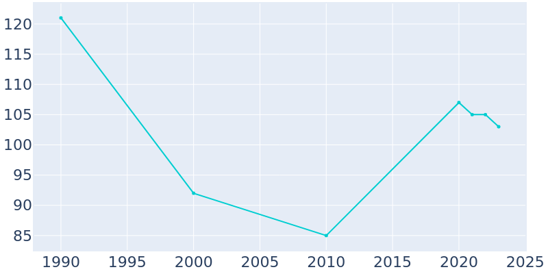 Population Graph For Ryder, 1990 - 2022