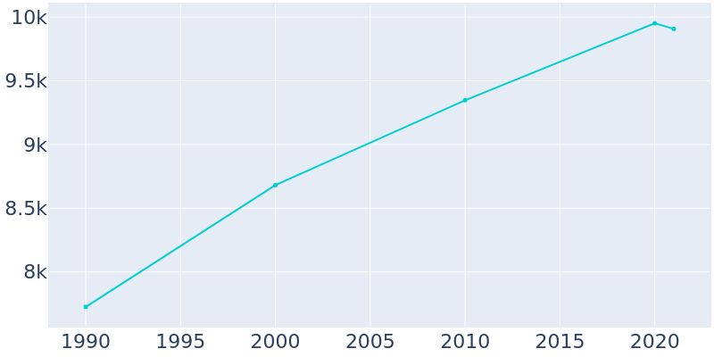 Population Graph For Rye Brook, 1990 - 2022