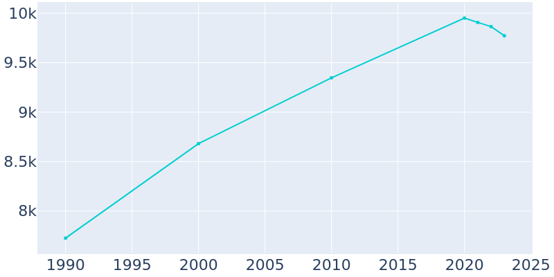 Population Graph For Rye Brook, 1990 - 2022